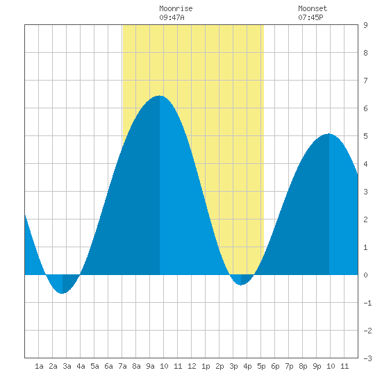 Capers Island tide chart for Monday, December 6, 2021