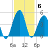 Capers Island tide chart for Monday, December 6, 2021