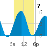 Capers Island tide chart for Tuesday, December 7, 2021