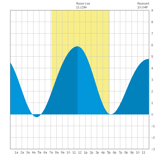 Capers Island tide chart for Wednesday, December 8, 2021