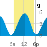 Capers Island tide chart for Thursday, December 9, 2021