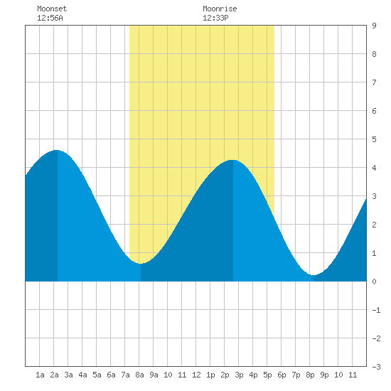Capers Island tide chart for Monday, January 10, 2022