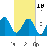 Capers Island tide chart for Monday, January 10, 2022