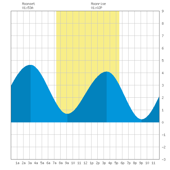 Capers Island tide chart for Tuesday, January 11, 2022