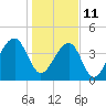 Capers Island tide chart for Tuesday, January 11, 2022