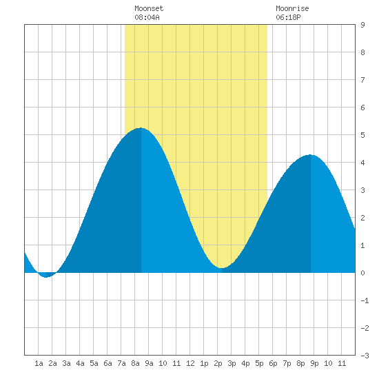 Capers Island tide chart for Tuesday, January 18, 2022