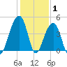 Capers Island tide chart for Saturday, January 1, 2022