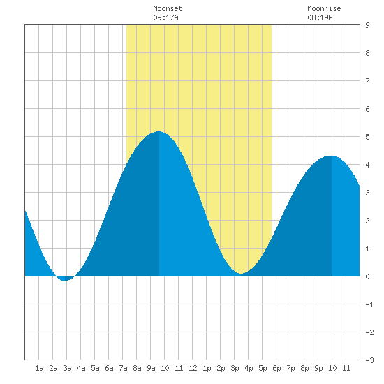 Capers Island tide chart for Thursday, January 20, 2022