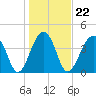 Capers Island tide chart for Saturday, January 22, 2022