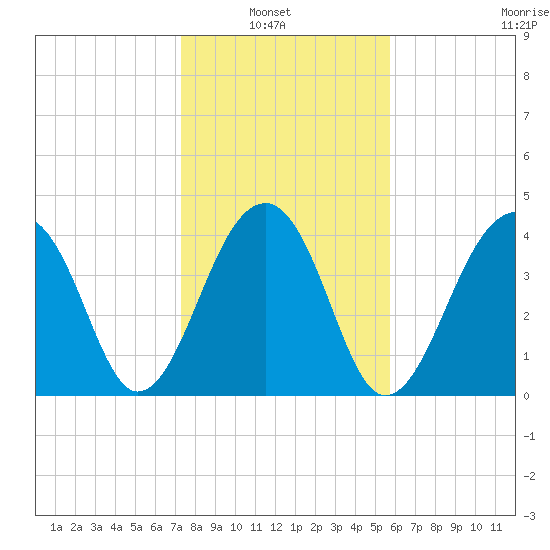Capers Island tide chart for Sunday, January 23, 2022