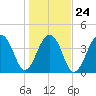 Capers Island tide chart for Monday, January 24, 2022