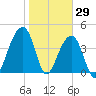 Capers Island tide chart for Saturday, January 29, 2022