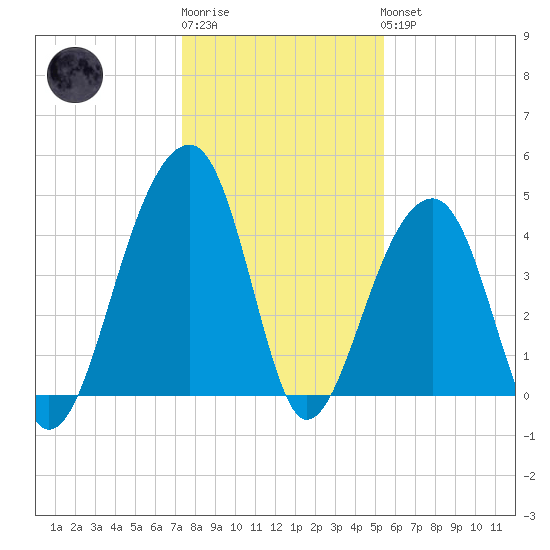 Capers Island tide chart for Sunday, January 2, 2022
