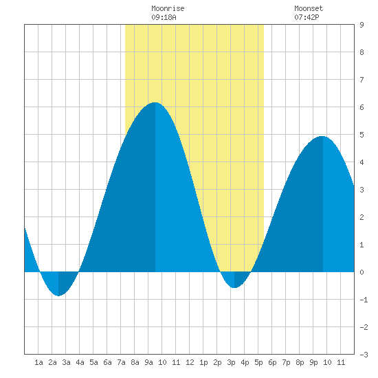 Capers Island tide chart for Tuesday, January 4, 2022