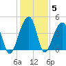 Capers Island tide chart for Wednesday, January 5, 2022