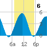 Capers Island tide chart for Thursday, January 6, 2022