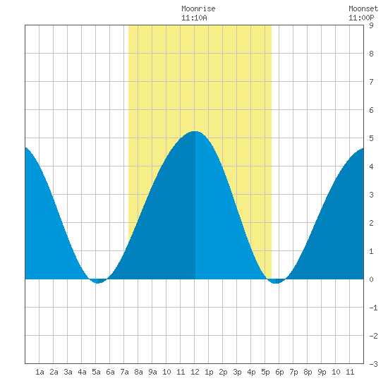 Capers Island tide chart for Friday, January 7, 2022