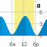 Capers Island tide chart for Saturday, January 8, 2022