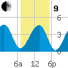 Capers Island tide chart for Sunday, January 9, 2022