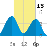 Capers Island tide chart for Sunday, February 13, 2022