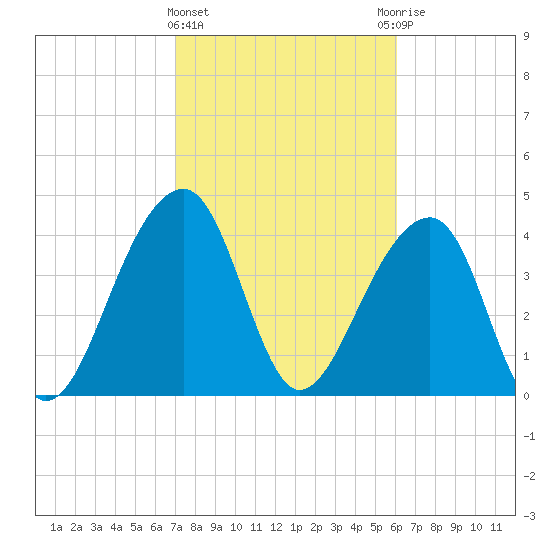 Capers Island tide chart for Tuesday, February 15, 2022