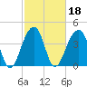 Capers Island tide chart for Friday, February 18, 2022