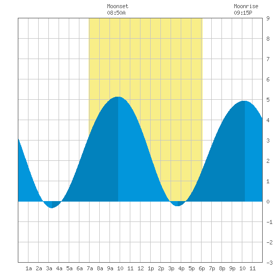 Capers Island tide chart for Saturday, February 19, 2022