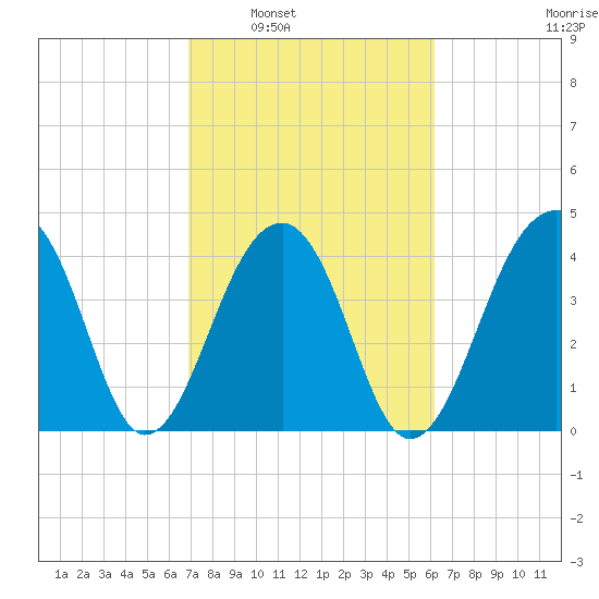 Capers Island tide chart for Monday, February 21, 2022