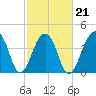 Capers Island tide chart for Monday, February 21, 2022
