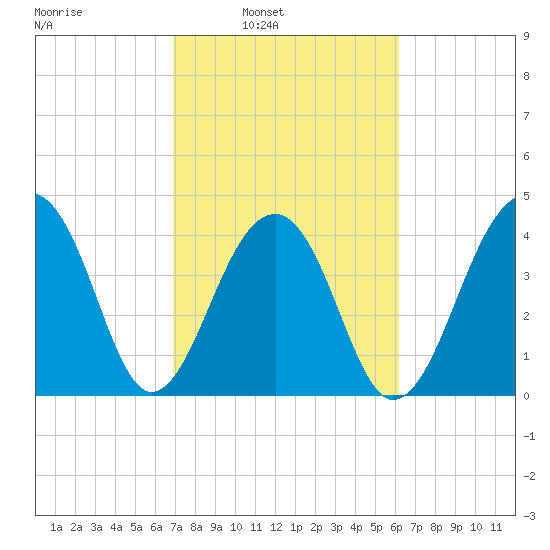 Capers Island tide chart for Tuesday, February 22, 2022
