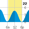 Capers Island tide chart for Tuesday, February 22, 2022