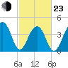 Capers Island tide chart for Wednesday, February 23, 2022