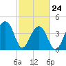 Capers Island tide chart for Thursday, February 24, 2022