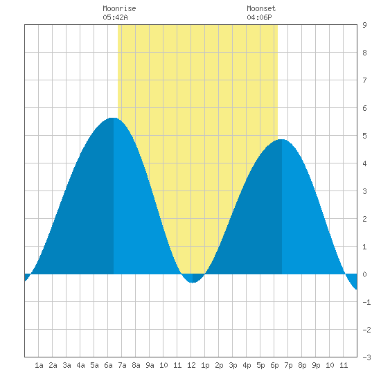 Capers Island tide chart for Monday, February 28, 2022