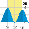 Capers Island tide chart for Monday, February 28, 2022
