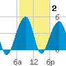 Capers Island tide chart for Wednesday, February 2, 2022