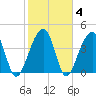 Capers Island tide chart for Friday, February 4, 2022