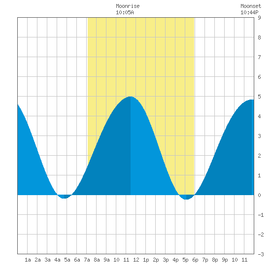 Capers Island tide chart for Saturday, February 5, 2022