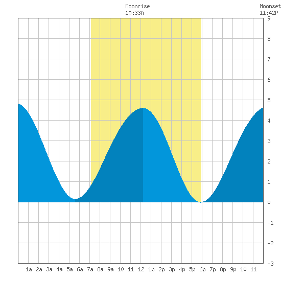 Capers Island tide chart for Sunday, February 6, 2022