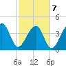 Capers Island tide chart for Monday, February 7, 2022