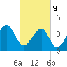 Capers Island tide chart for Wednesday, February 9, 2022