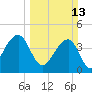 Capers Island tide chart for Sunday, March 13, 2022