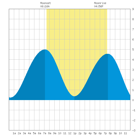 Capers Island tide chart for Tuesday, March 15, 2022