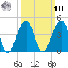 Capers Island tide chart for Friday, March 18, 2022