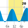 Capers Island tide chart for Sunday, March 20, 2022