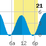 Capers Island tide chart for Monday, March 21, 2022