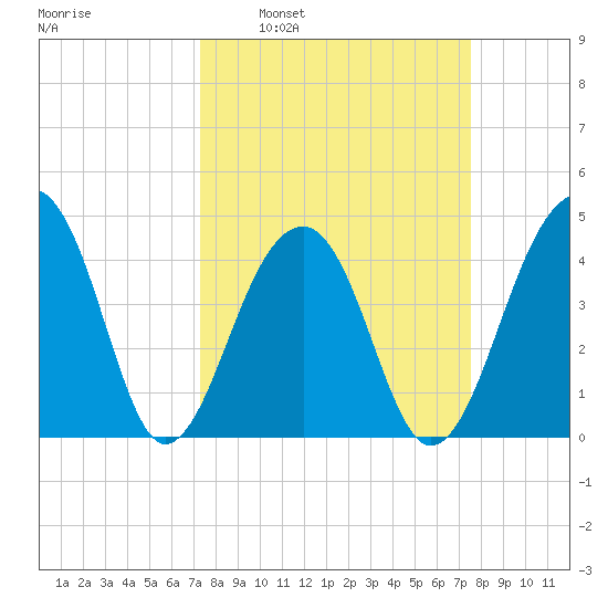 Capers Island tide chart for Tuesday, March 22, 2022
