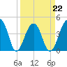 Capers Island tide chart for Tuesday, March 22, 2022