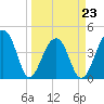 Capers Island tide chart for Wednesday, March 23, 2022