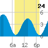 Capers Island tide chart for Thursday, March 24, 2022